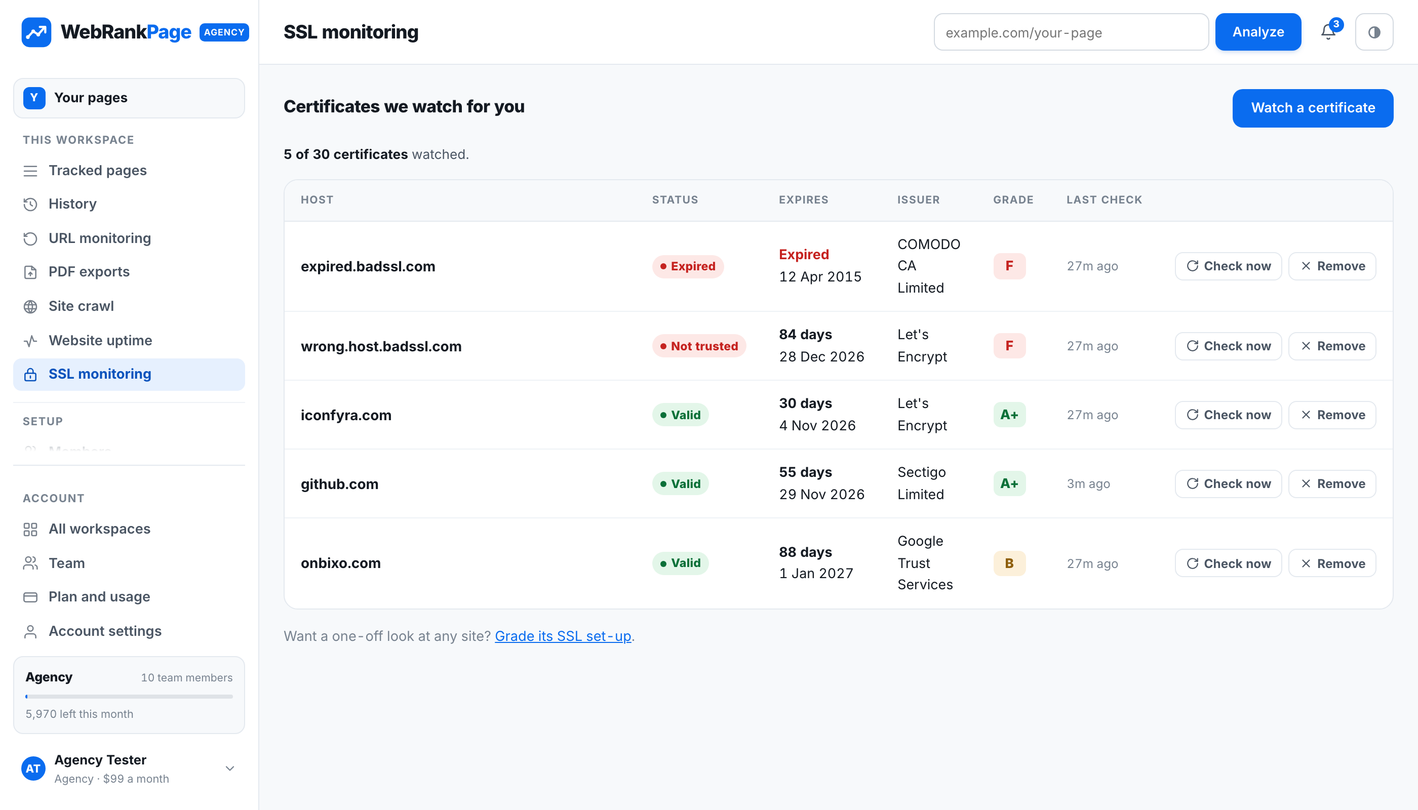 SSL monitoring: every certificate with its status, days left, issuer and grade, most urgent first.