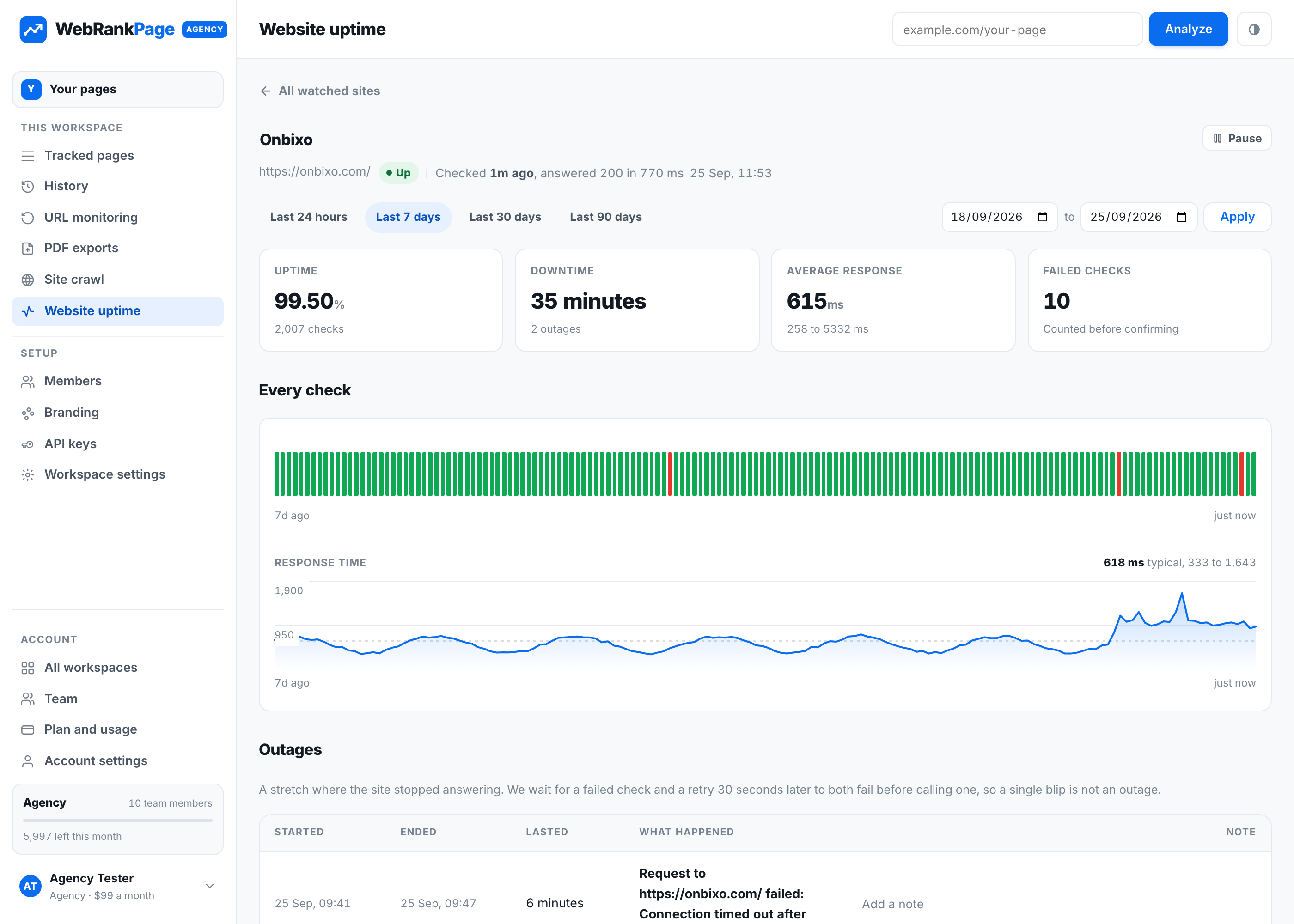 Uptime monitoring showing response times and a recorded outage