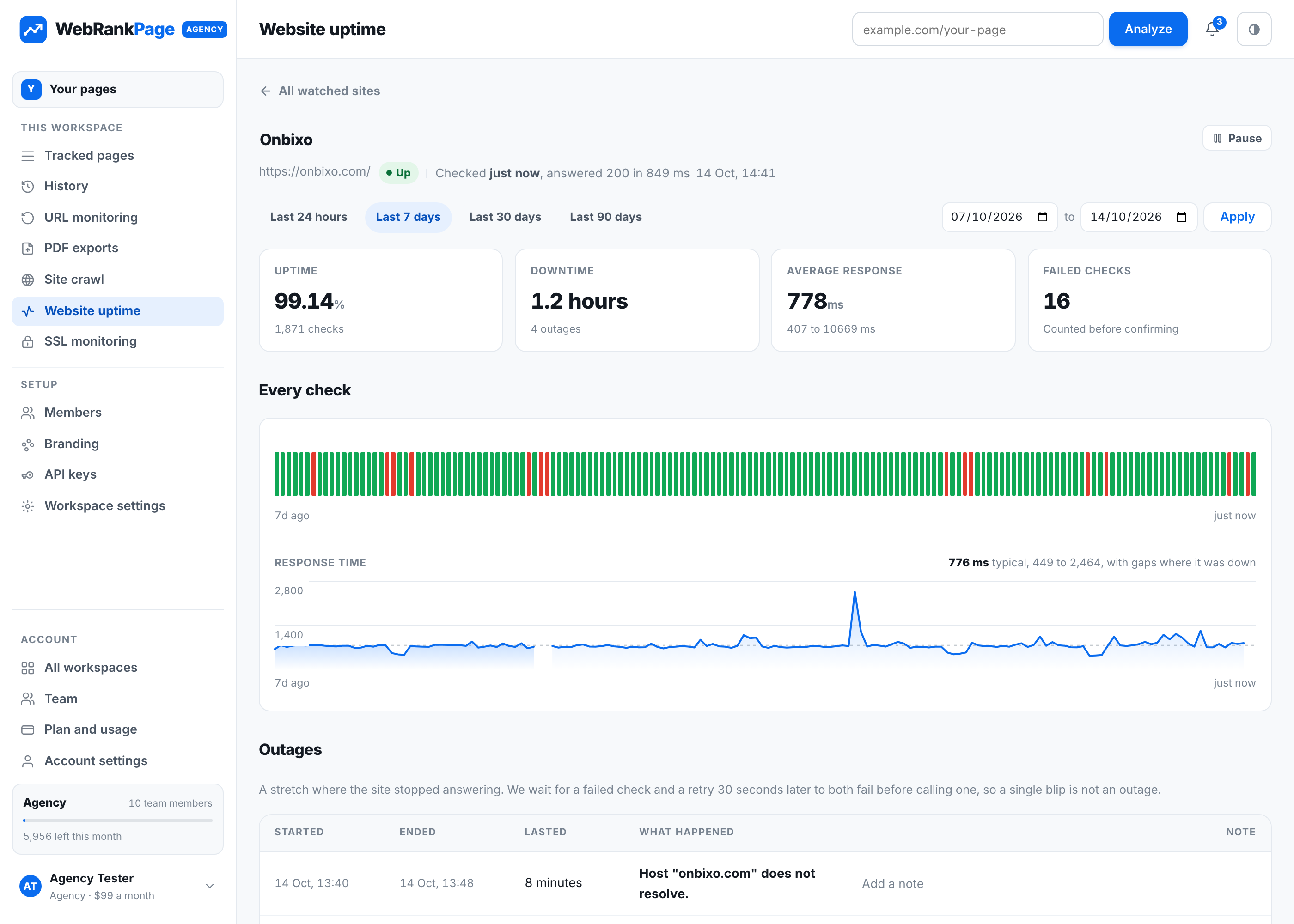 Uptime monitoring showing response times and a recorded outage
