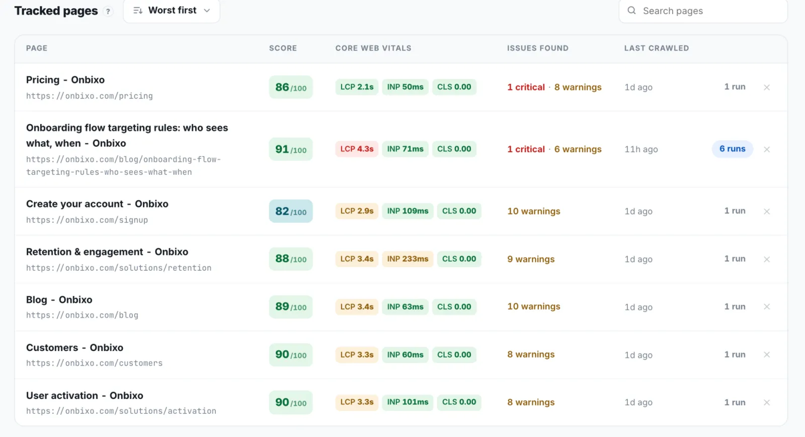 Tracked pages in WebRankPage, each with its LCP, INP and CLS from field data