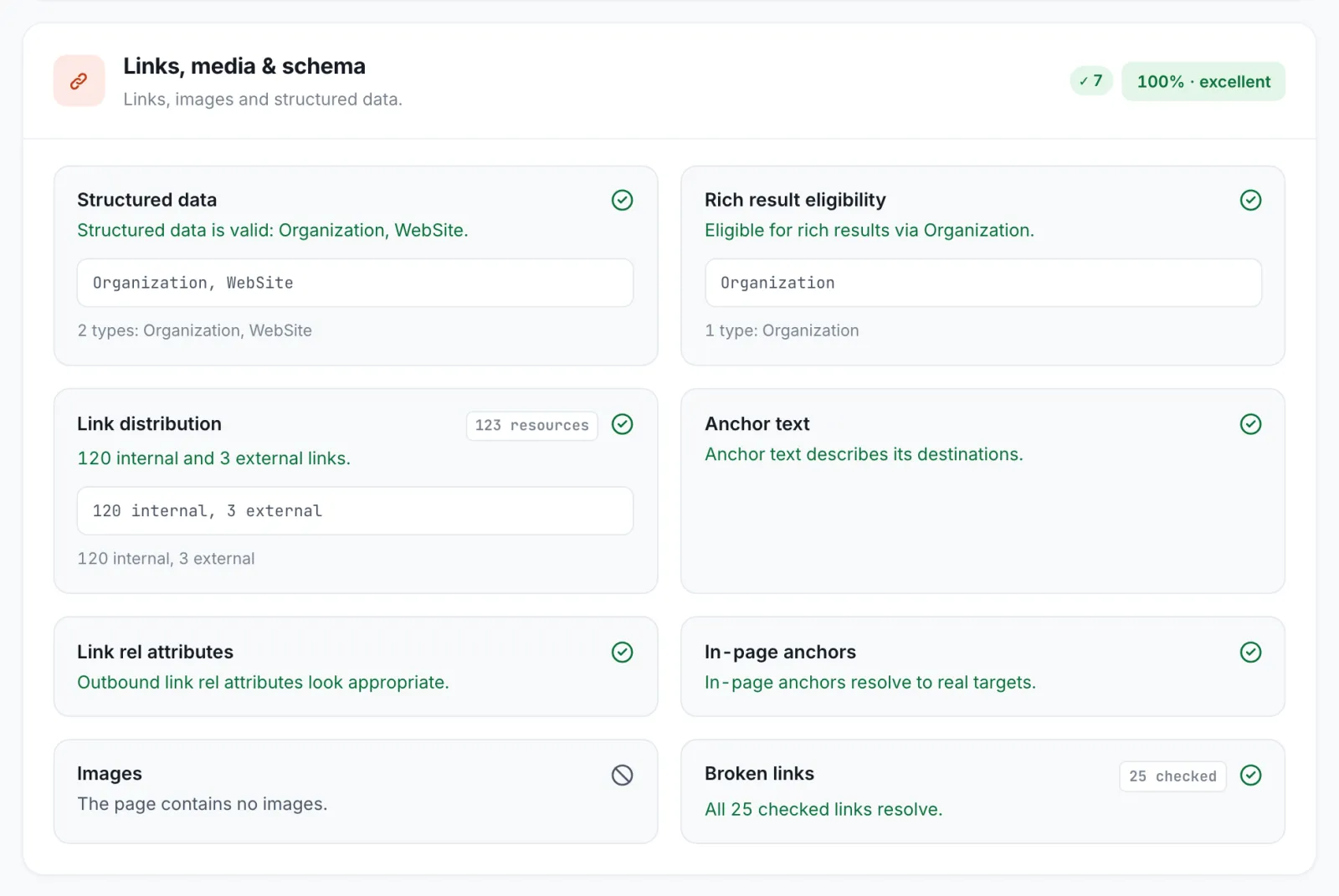 The Links, media and schema section of a report: 120 internal and 3 external links, descriptive anchor text and no broken links