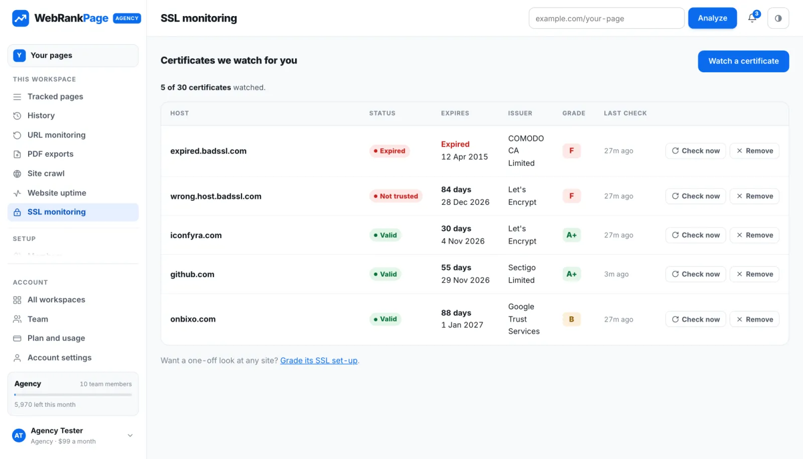 The SSL monitoring page listing watched hosts with their status, days until expiry, issuer, grade and last check