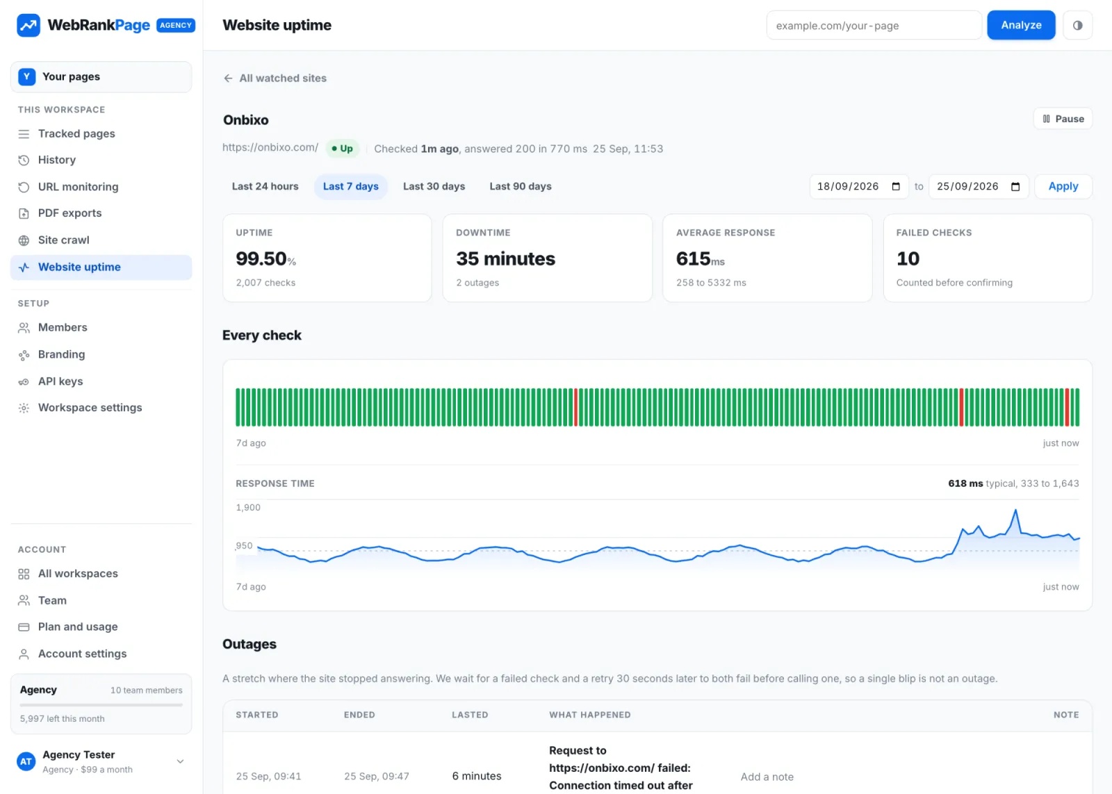 The uptime page for one site: 99.50% uptime over 7 days, 35 minutes of downtime across 2 outages, average response 615 ms, and a bar for every check