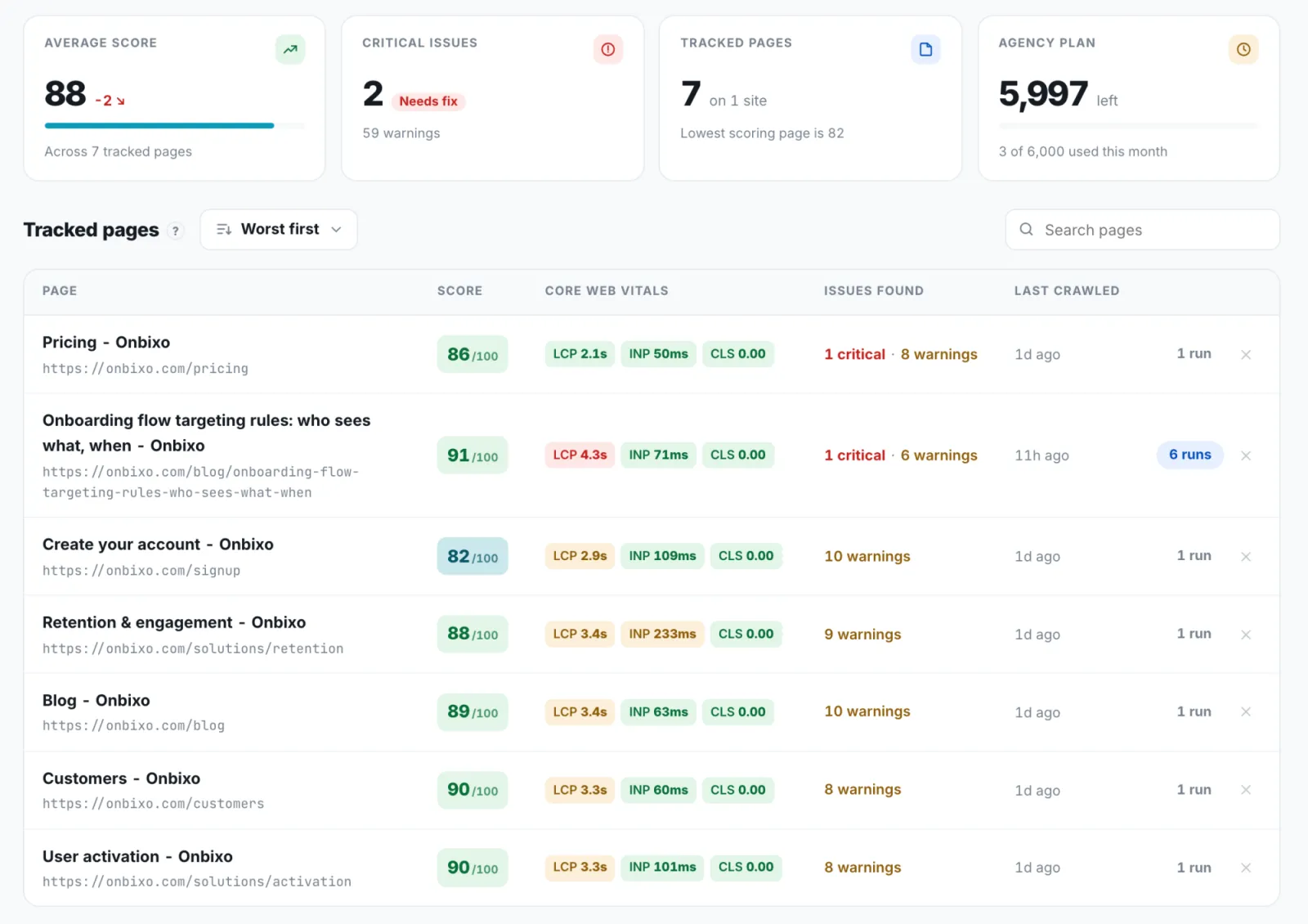 The WebRankPage dashboard for a client workspace: average score, critical issues and seven tracked pages with their scores